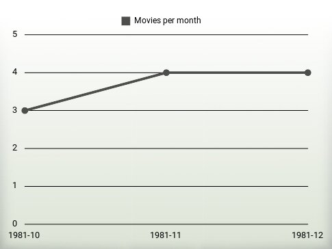 Películas por año