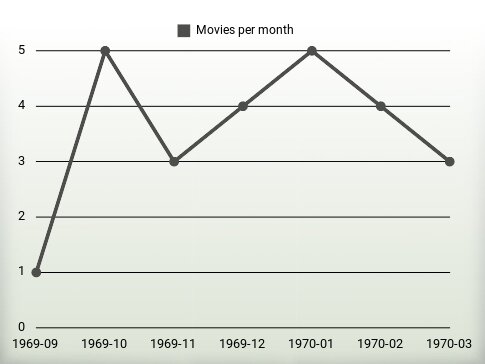 Películas por año