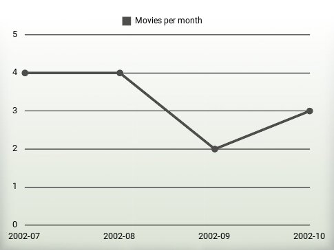 Películas por año