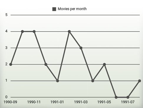 Películas por año