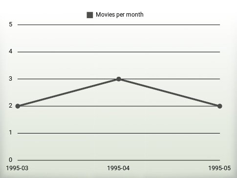 Películas por año