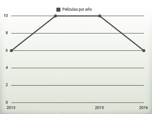 Películas por año