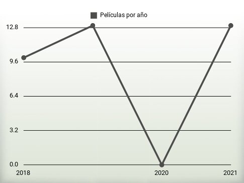 Películas por año