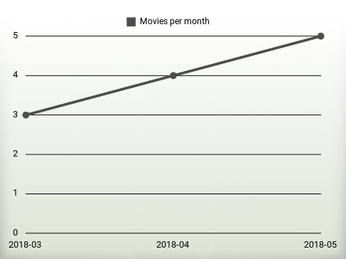 Películas por año