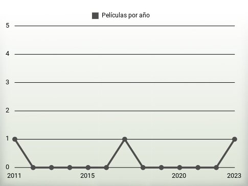 Películas por año