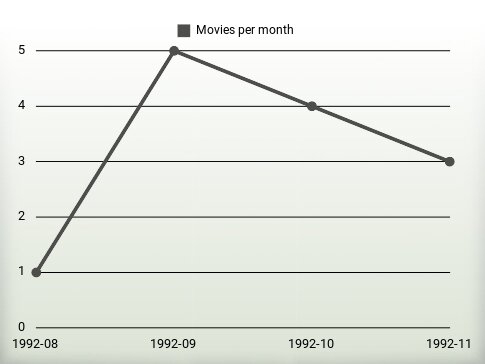 Películas por año