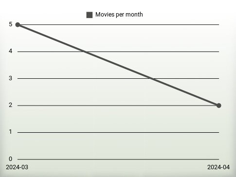 Películas por año