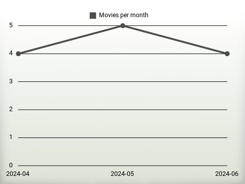 Películas por año