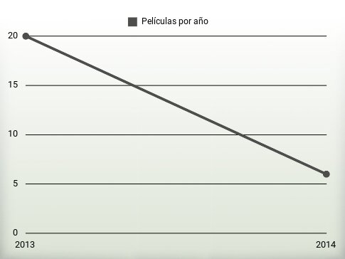 Películas por año