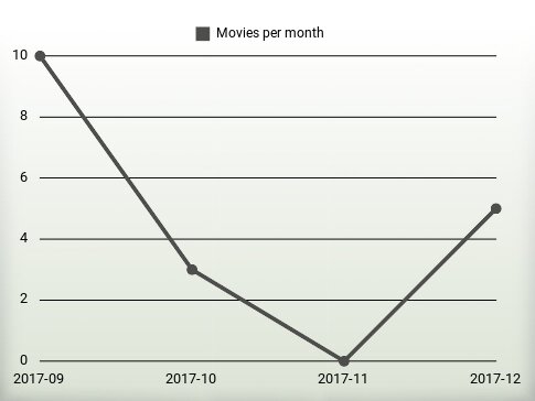 Películas por año