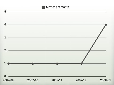 Películas por año