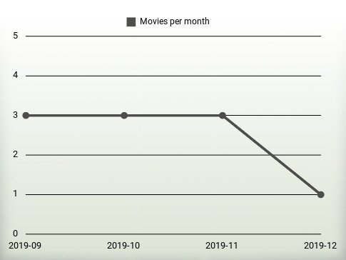 Películas por año