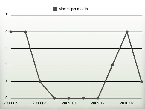 Películas por año