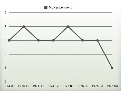 Películas por año