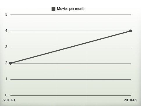 Películas por año