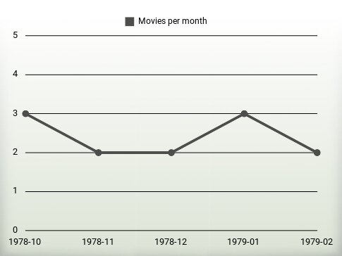 Películas por año