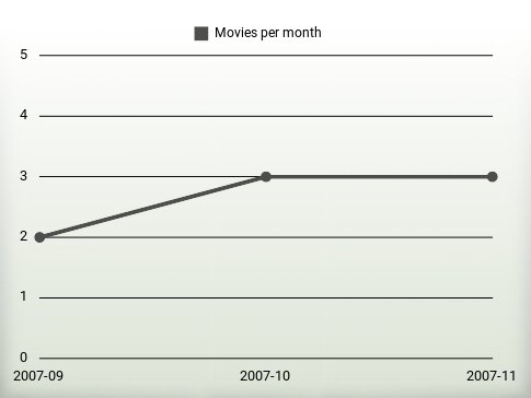 Películas por año