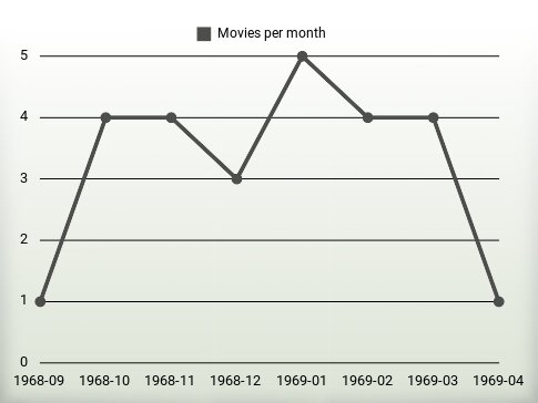 Películas por año