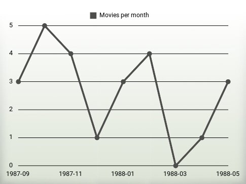 Películas por año