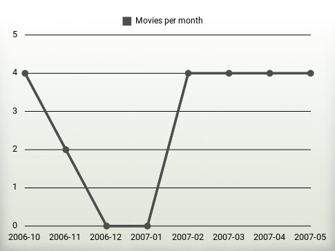 Películas por año