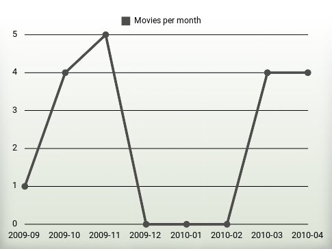 Películas por año