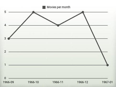 Películas por año