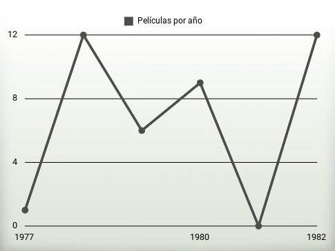 Películas por año