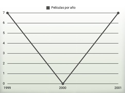 Películas por año