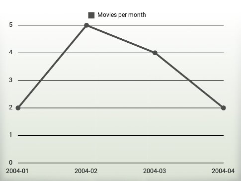 Películas por año