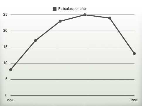 Películas por año