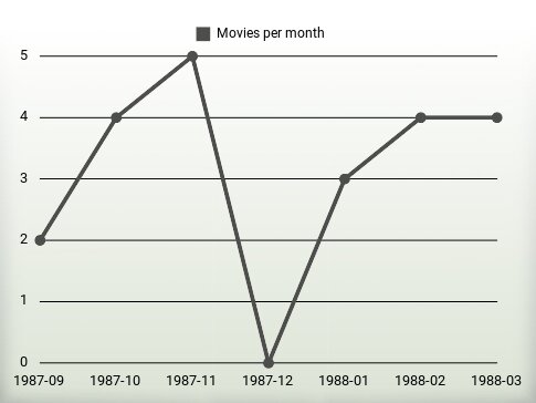 Películas por año