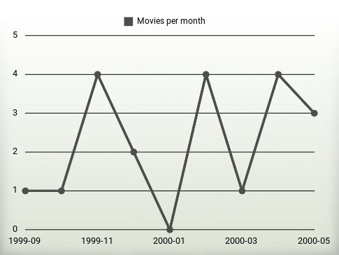 Películas por año