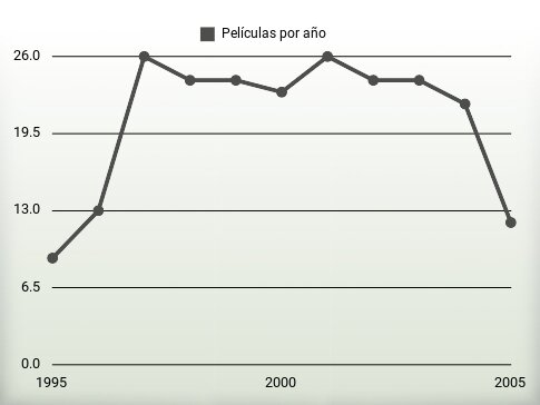 Películas por año