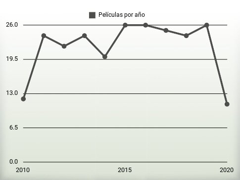 Películas por año