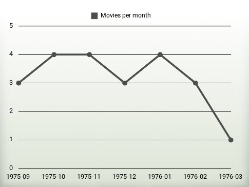 Películas por año