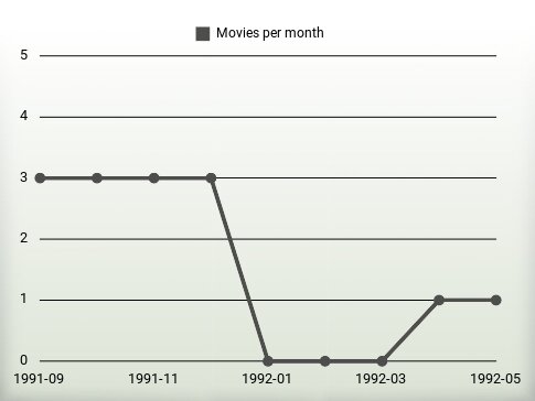 Películas por año