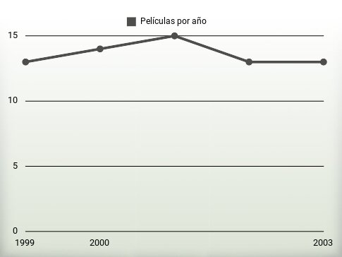 Películas por año