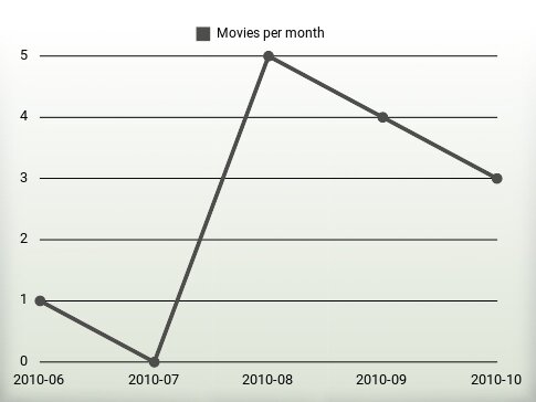 Películas por año