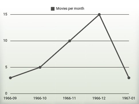 Películas por año