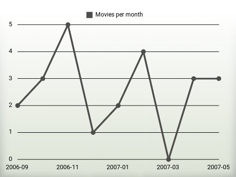 Películas por año