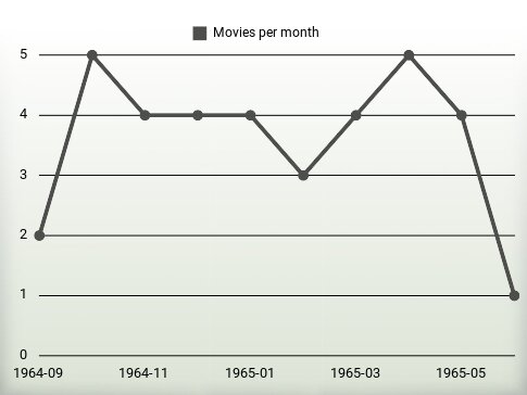 Películas por año