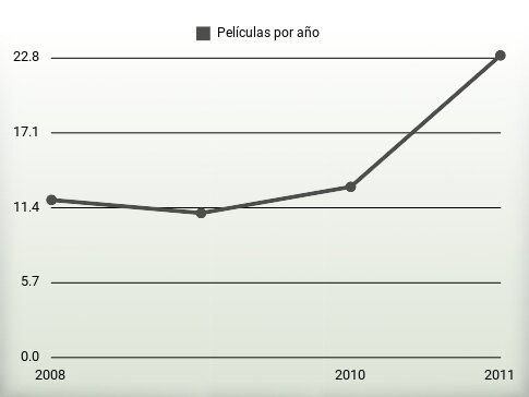 Películas por año