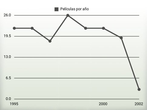 Películas por año