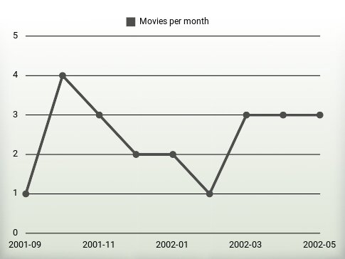 Películas por año