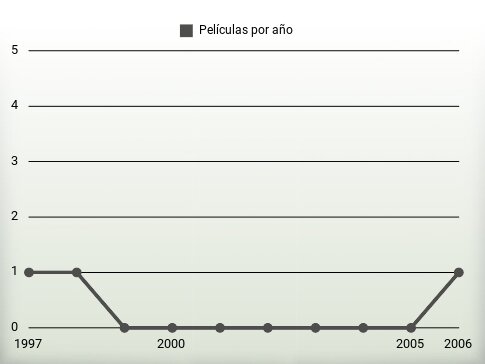 Películas por año