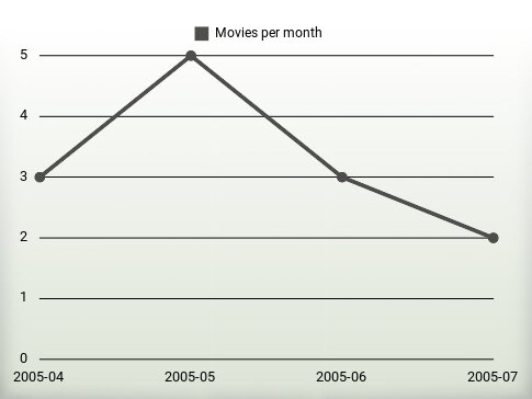 Películas por año