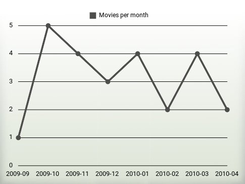 Películas por año