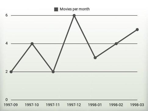 Películas por año