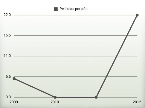 Películas por año