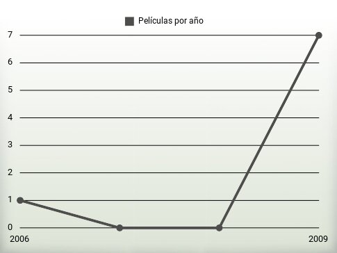 Películas por año